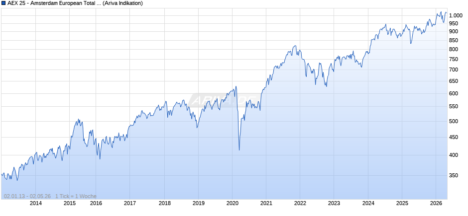 AEX 25 - Amsterdam European Total Return Index (EUR) Chart