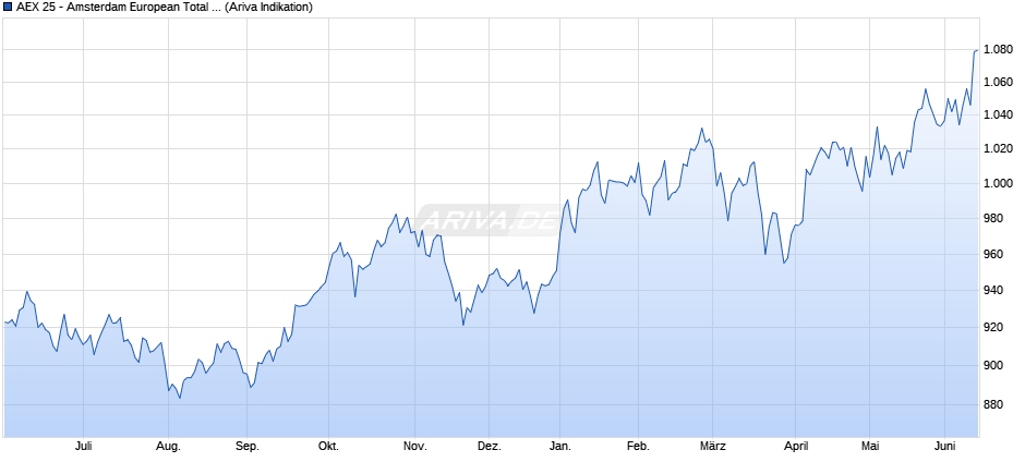 AEX 25 - Amsterdam European Total Return Index (EUR) Chart
