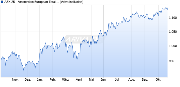 AEX 25 - Amsterdam European Total Return Index (E. Chart