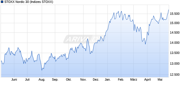 STOXX Nordic 30 Chart