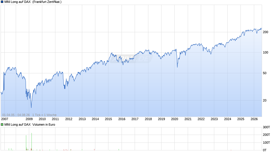MINI Long auf DAX  Chart