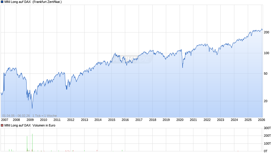 MINI Long auf DAX  Chart