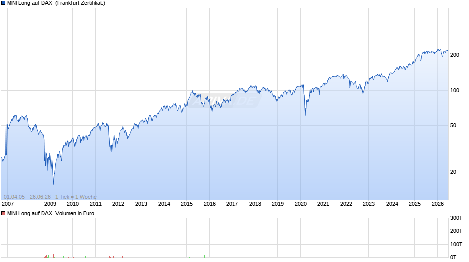 MINI Long auf DAX  Chart