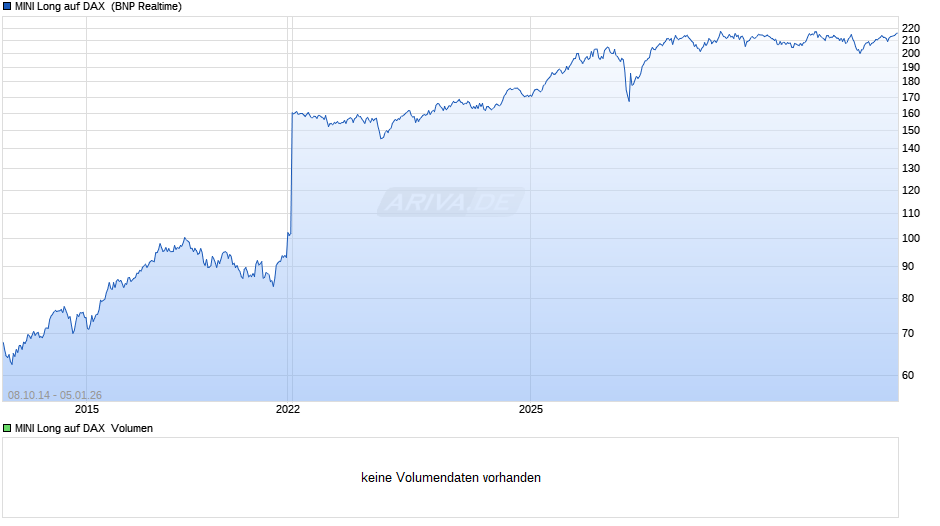 MINI Long auf DAX  Chart
