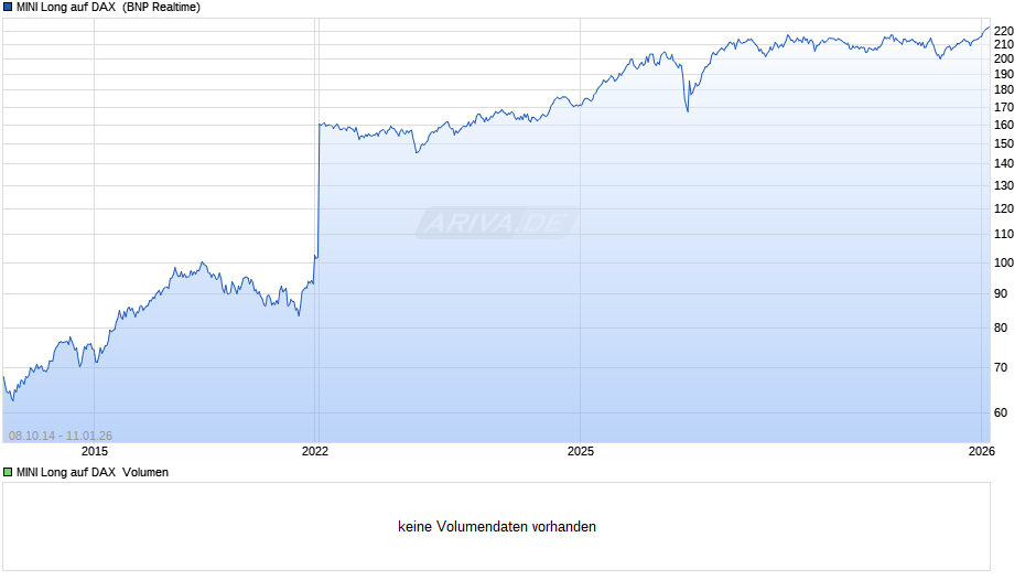 MINI Long auf DAX  Chart