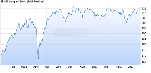 MINI Long auf DAX [BNP Paribas Issuance B.V.] (WKN: 163593) Chart