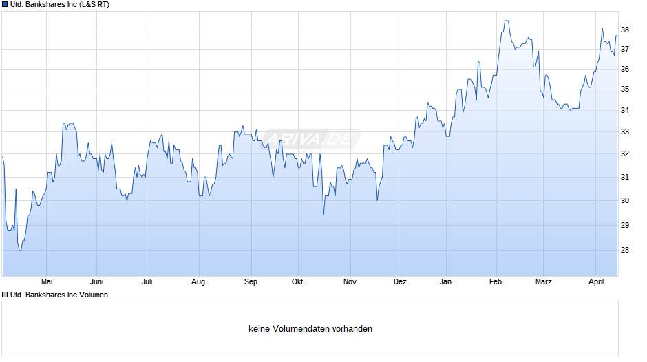 United Bankshares Chart