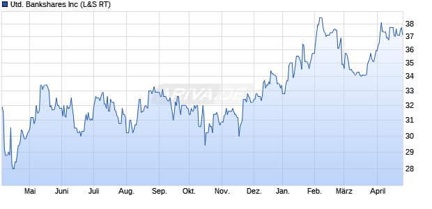 United Bankshares Aktie Chart