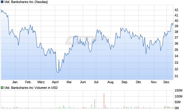 United Bankshares Aktie Chart