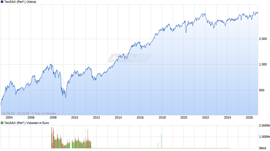 TecDAX (Performance) Chart
