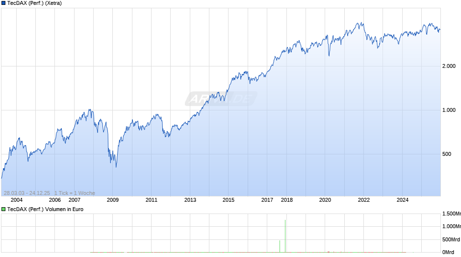TecDAX (Performance) Chart