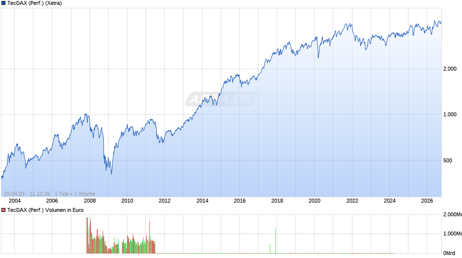 TecDAX (Performance) Chart