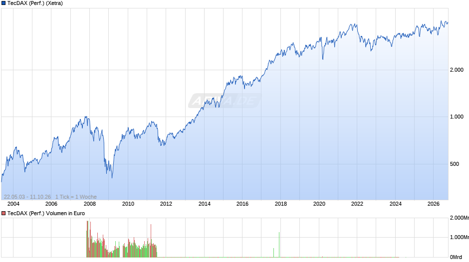 TecDAX (Performance) Chart