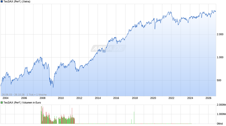 TecDAX (Performance) Chart