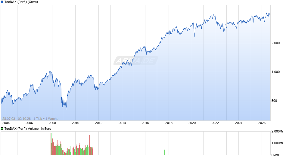 TecDAX (Performance) Chart