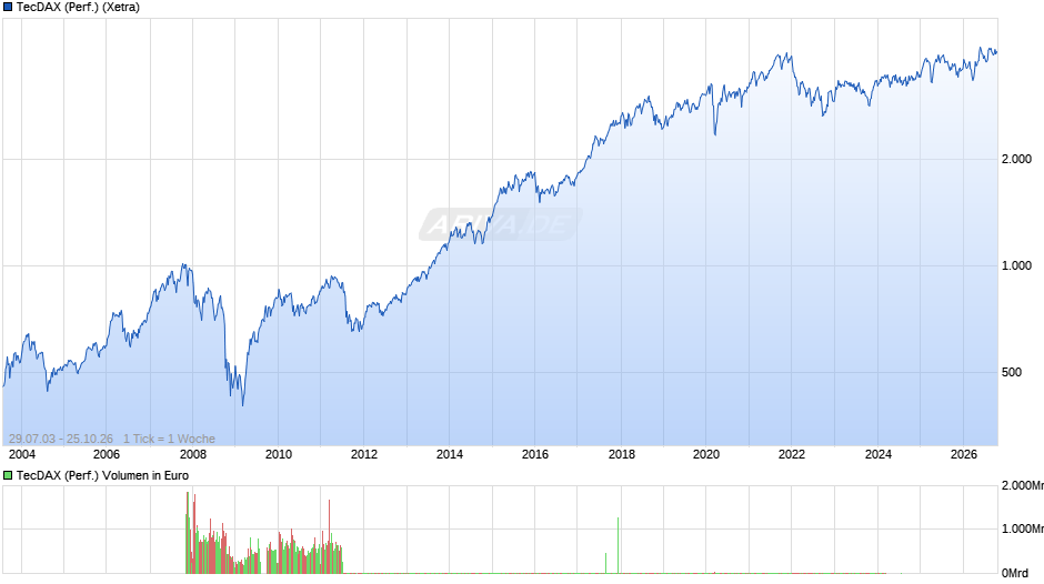 TecDAX (Performance) Chart