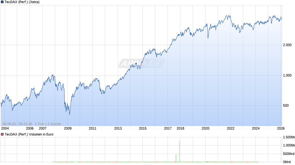 TecDAX (Performance) Chart