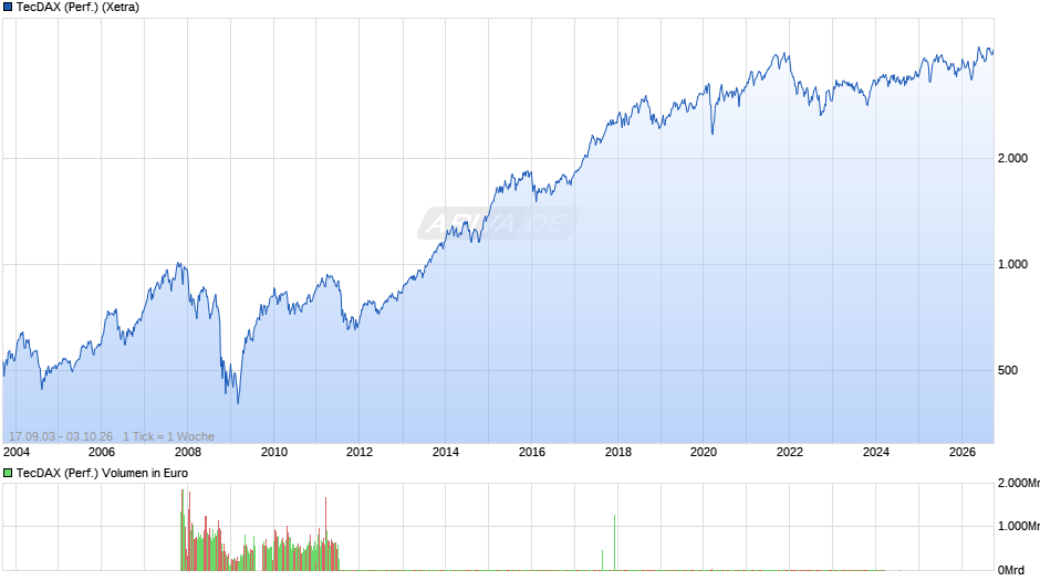 TecDAX (Performance) Chart