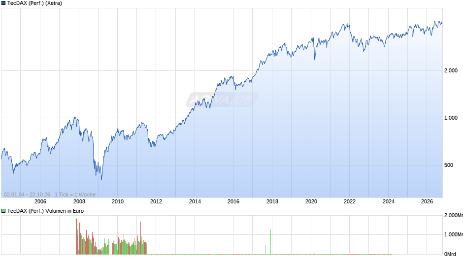 TecDAX (Performance) Chart