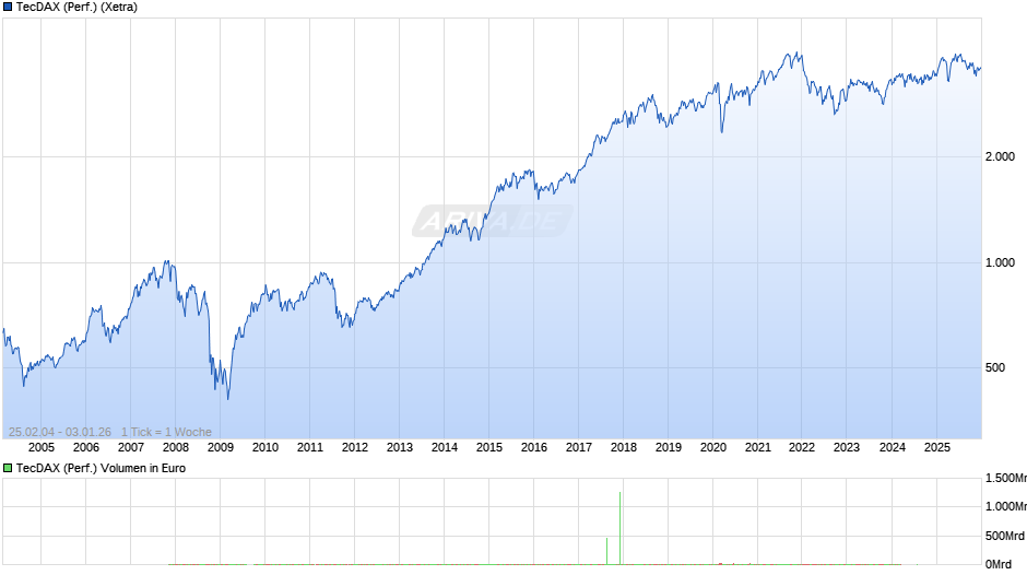 TecDAX (Performance) Chart