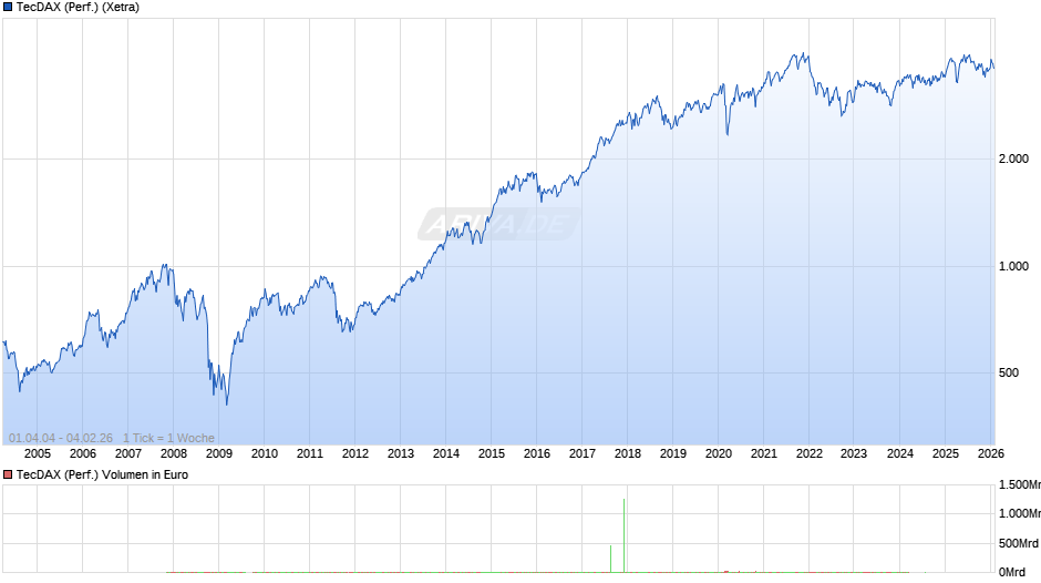 TecDAX (Performance) Chart