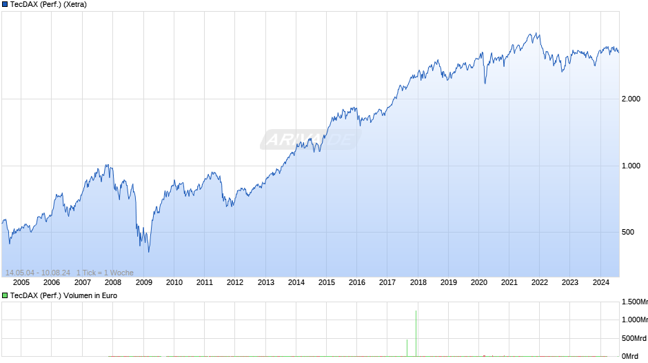 TecDAX (Performance) Chart