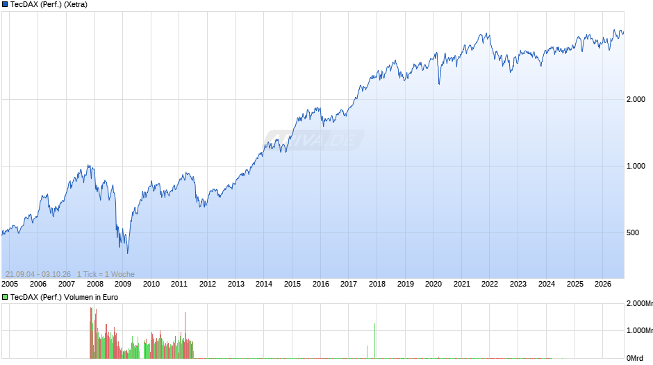 TecDAX (Performance) Chart
