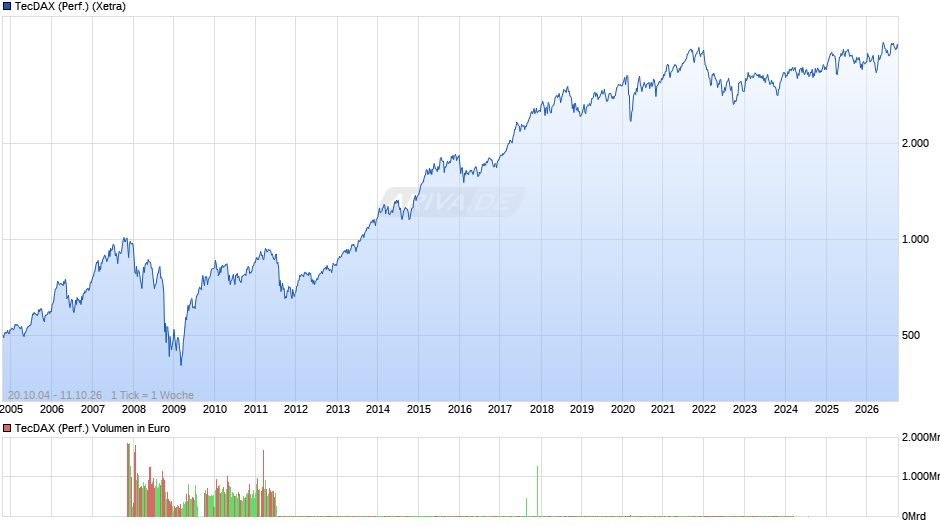 TecDAX (Performance) Chart