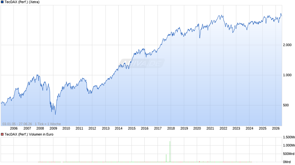 TecDAX (Performance) Chart