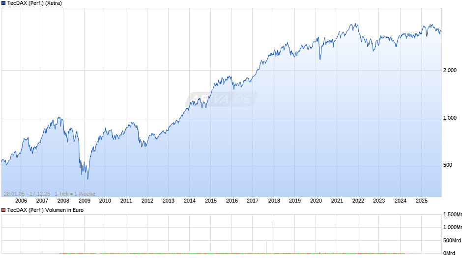 TecDAX (Performance) Chart