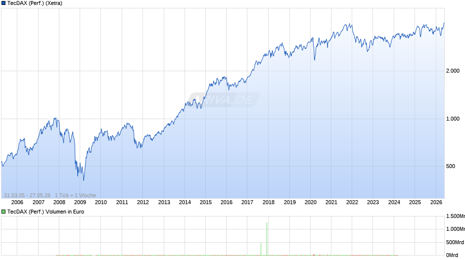 TecDAX (Performance) Chart