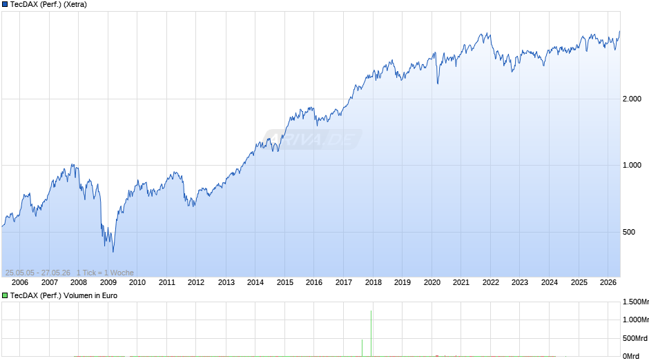 TecDAX (Performance) Chart