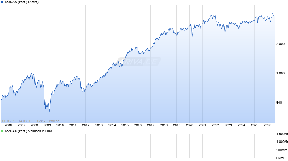 TecDAX (Performance) Chart