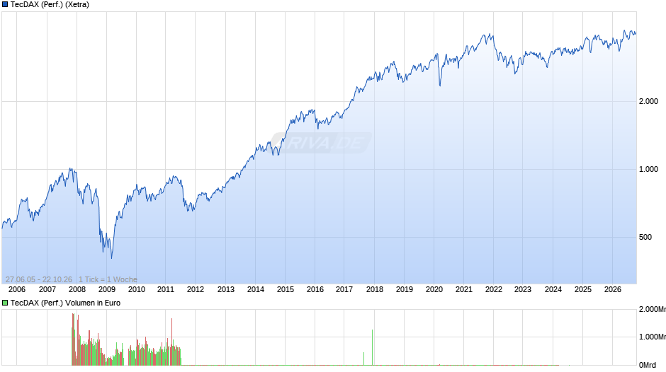 TecDAX (Performance) Chart