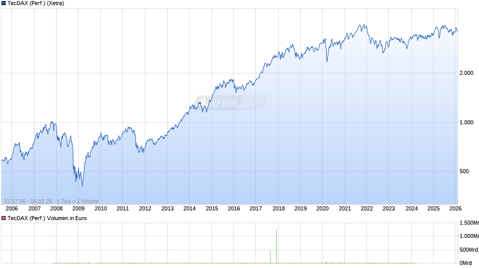 TecDAX (Performance) Chart