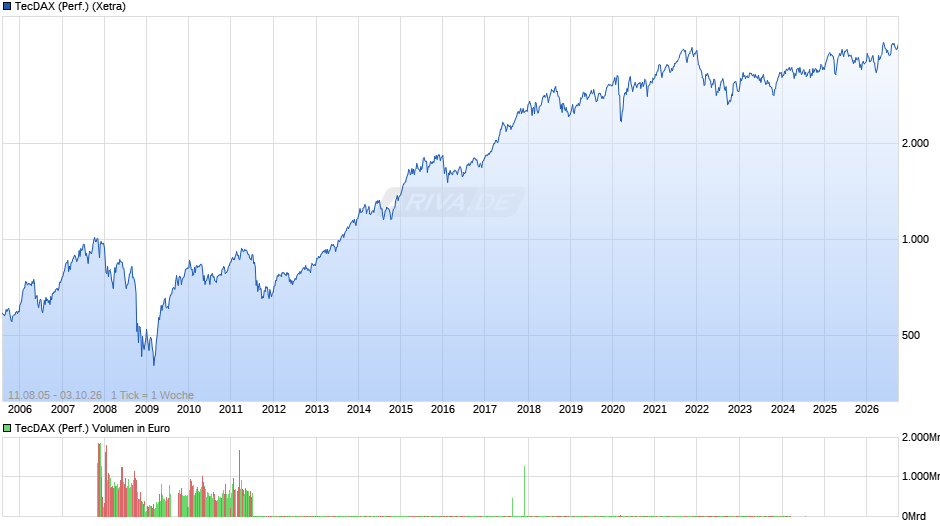 TecDAX (Performance) Chart