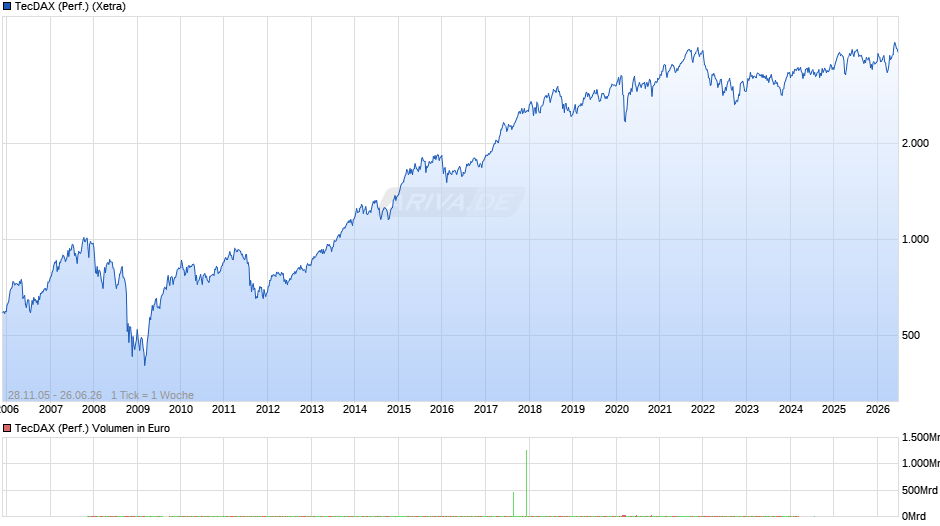 TecDAX (Performance) Chart