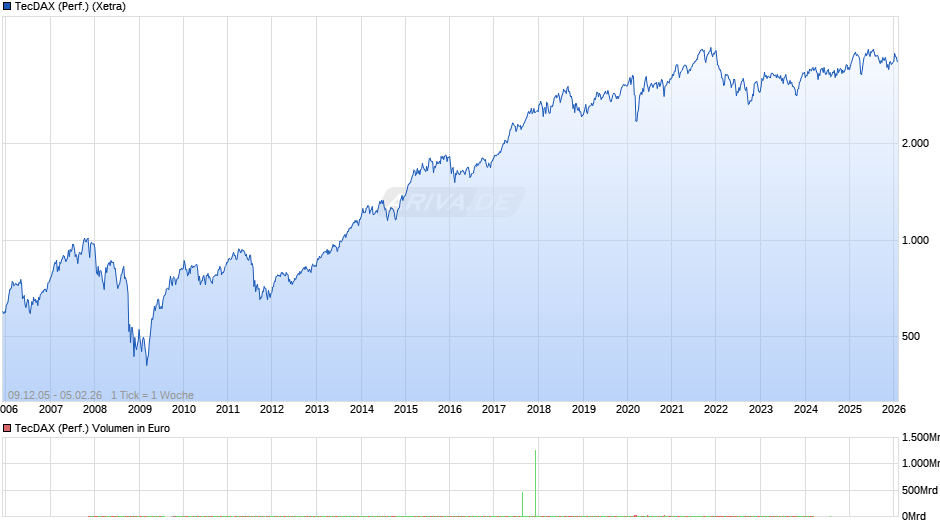 TecDAX (Performance) Chart