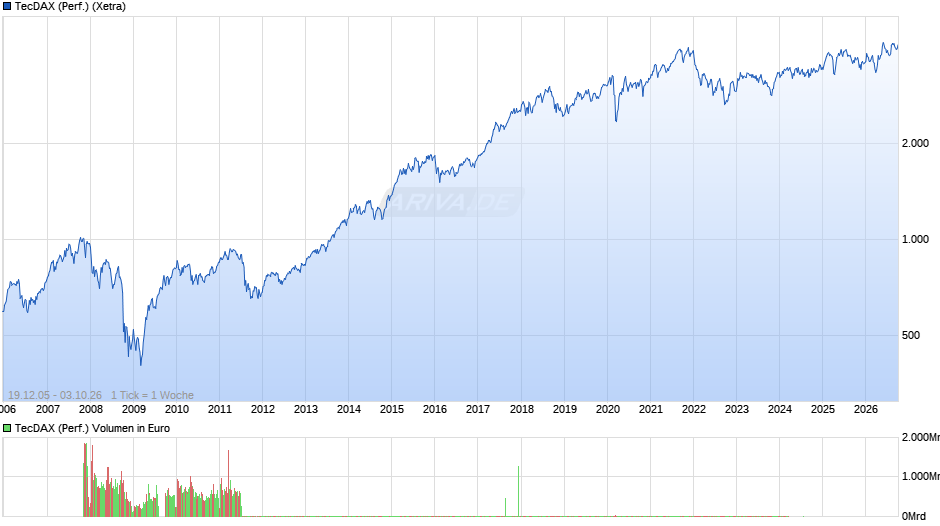 TecDAX (Performance) Chart