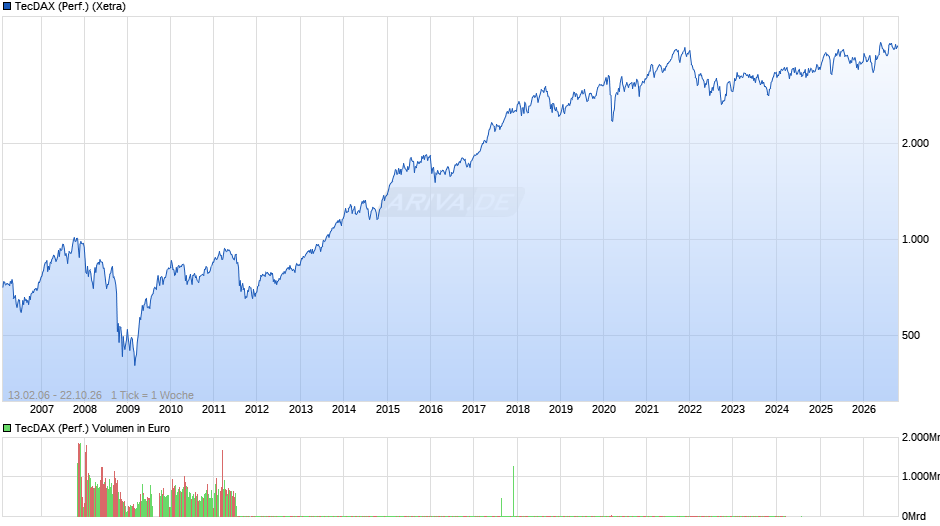 TecDAX (Performance) Chart