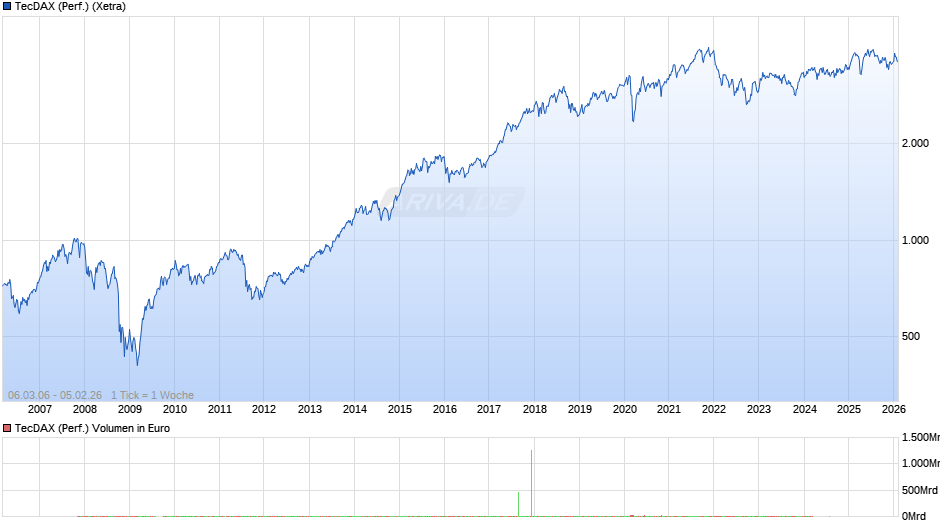 TecDAX (Performance) Chart