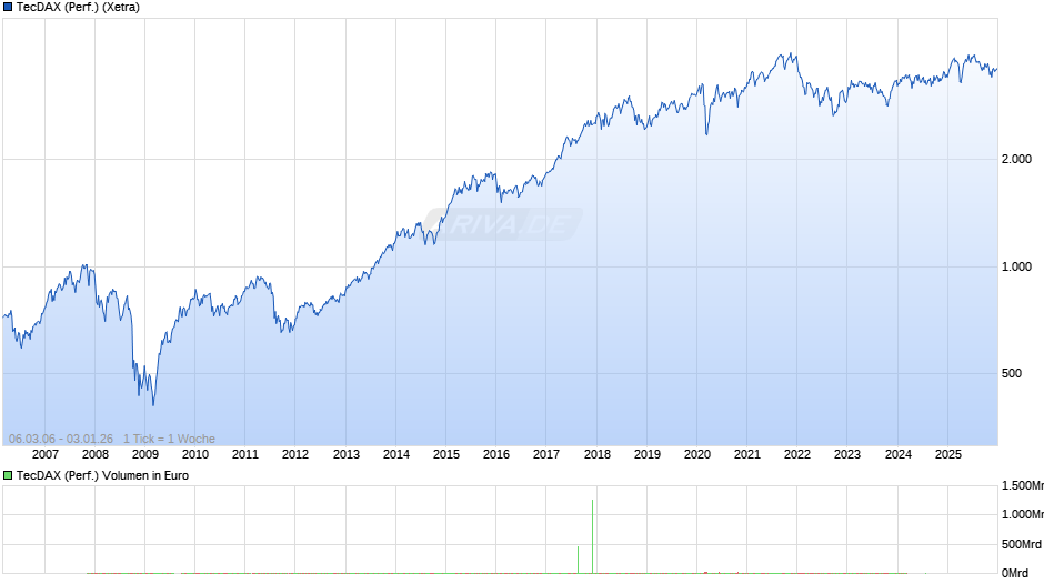 TecDAX (Performance) Chart