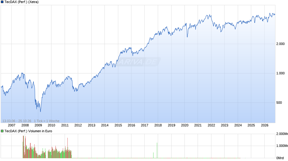 TecDAX (Performance) Chart