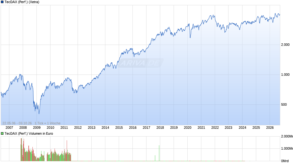 TecDAX (Performance) Chart