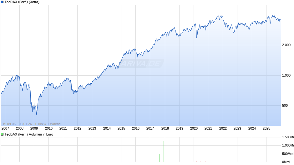 TecDAX (Performance) Chart