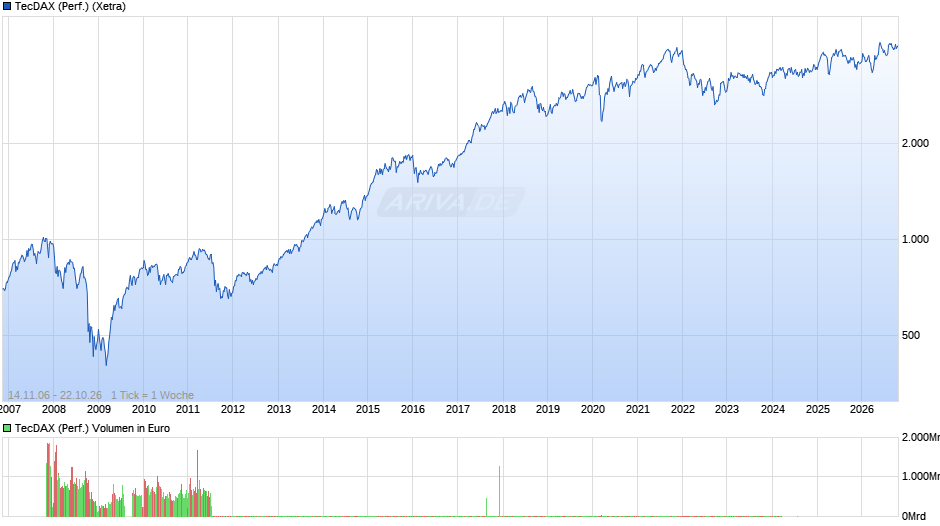 TecDAX (Performance) Chart