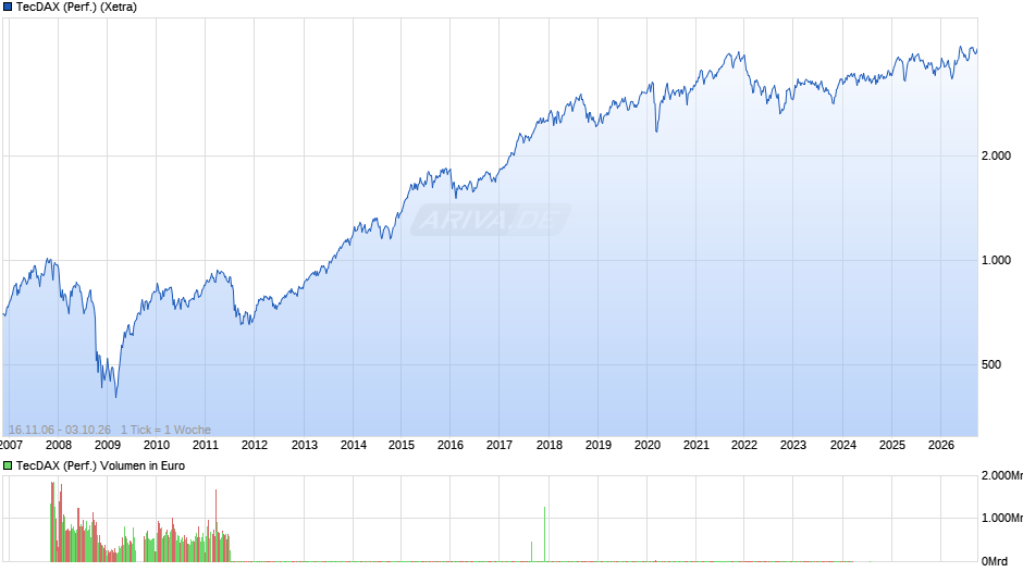 TecDAX (Performance) Chart