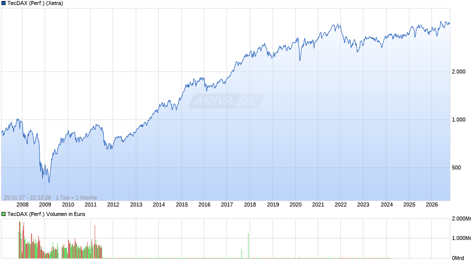 TecDAX (Performance) Chart