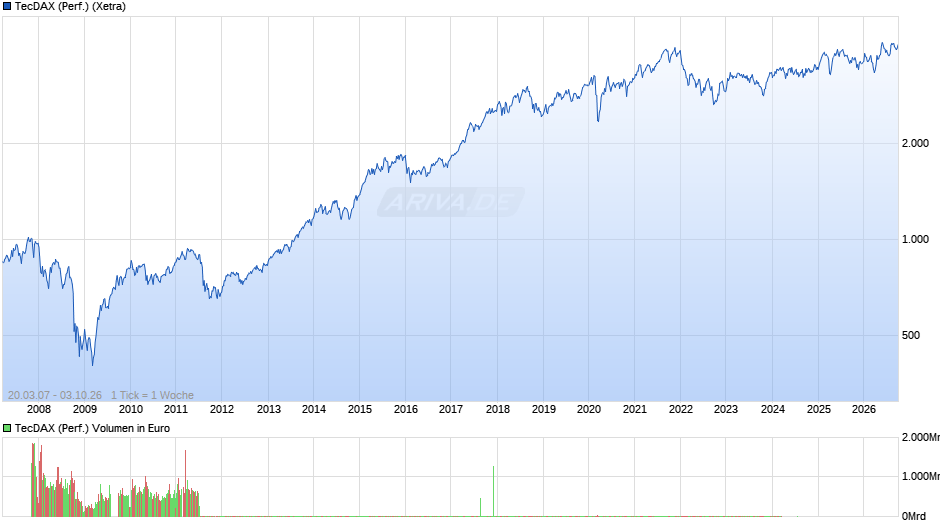 TecDAX (Performance) Chart