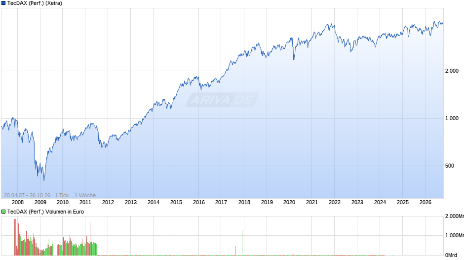 TecDAX (Performance) Chart